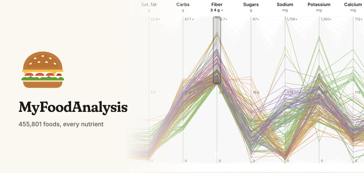 The MyFoodAnalysis sandwich logo beside its Food Finder: every food as a line across the nutrients, with the high-fiber foods highlighted