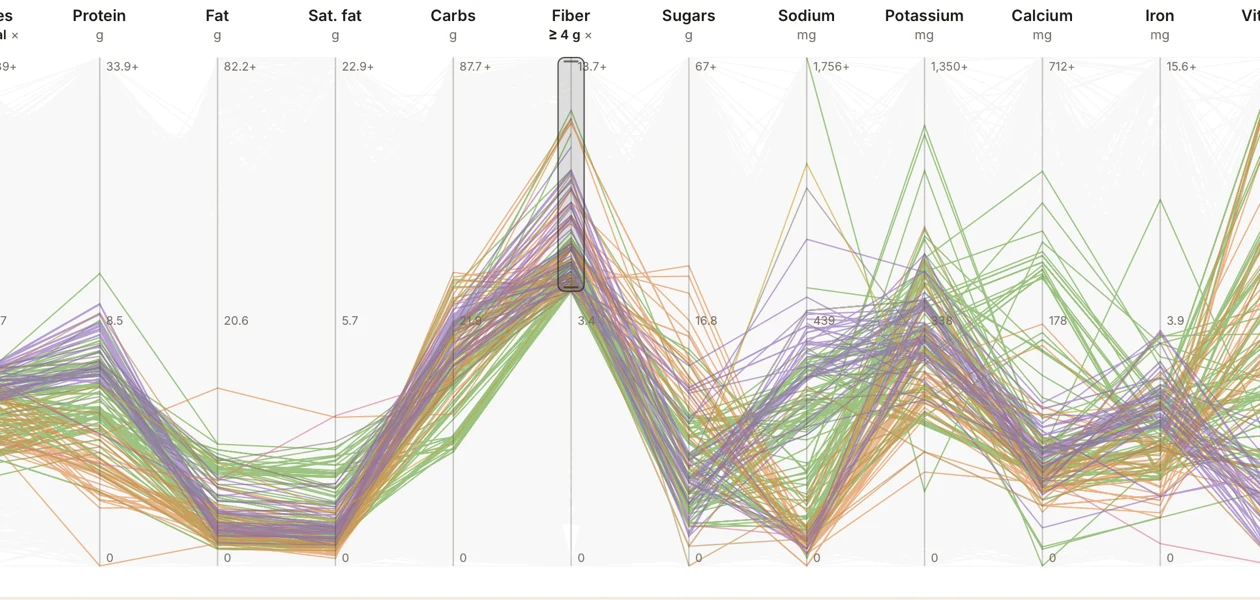 The MyFoodAnalysis Food Finder: every food as a line across twelve nutrients, with the high-fiber, low-calorie foods highlighted