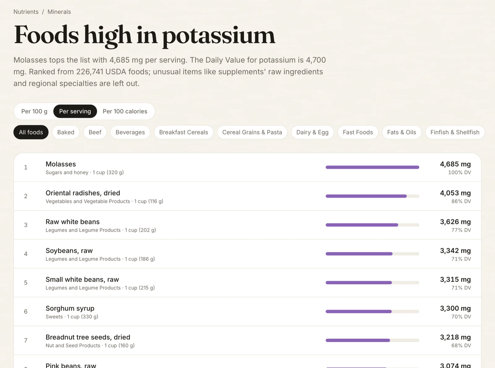 Foods high in potassium, per serving: molasses, dried radishes, white beans and soybeans at the top, each with a bar and its share of the Daily Value