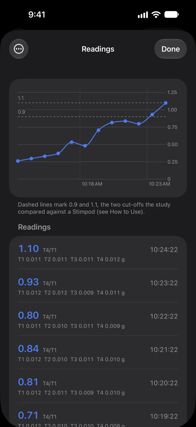 The Readings chart: T4/T1 rising from 0.26 to 1.10 over twelve minutes, with dashed lines at 0.9 and 1.1, and the list of saved readings with their four peaks