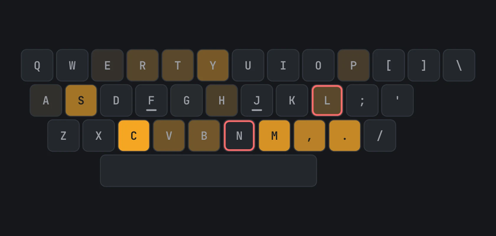 TypingKit keyboard after a run: slower keys shaded amber, missed keys outlined in red