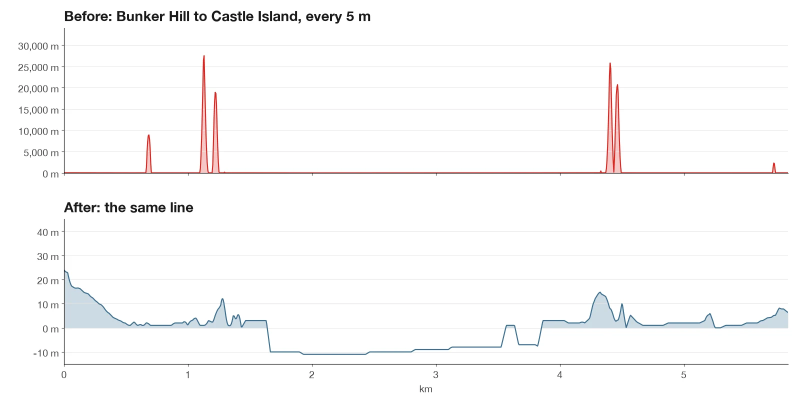 Two elevation profiles of the same line from Bunker Hill to Castle Island. Before: seven spikes rise from zero, the highest to 27,494 meters. After: the line stays between minus 11 and 24 meters, dipping below zero where it crosses the harbor.