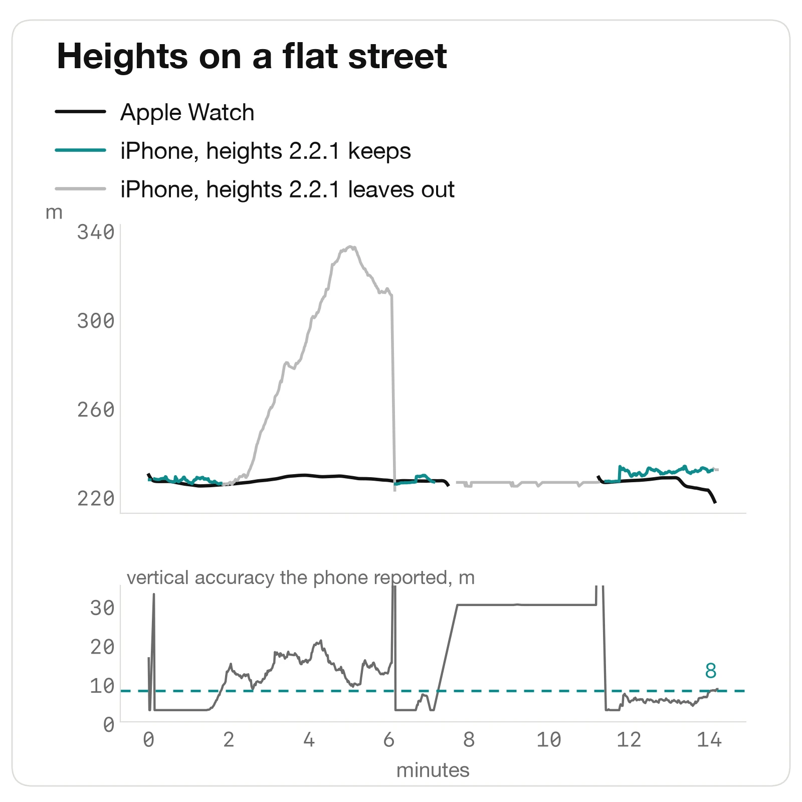 Heights through the walk: the Apple Watch's line stays flat near 227 meters, while the iPhone's heights rise to 332 meters and fall back between minutes two and six; below, the vertical accuracy the phone reported, 10 to 21 meters during the rise, 30 in the store and about 3 to 6 meters elsewhere, with a dashed line at 8 meters