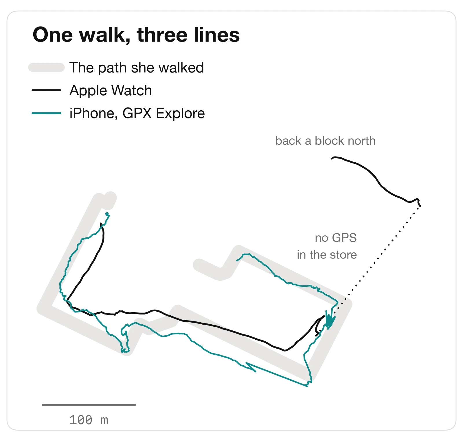 The walk drawn three ways on a white card: the path she walked as a wide light band, the Apple Watch's line in black, which loses GPS at a store and comes back a block north, and the iPhone's line in teal, which zigzags but comes back along her path